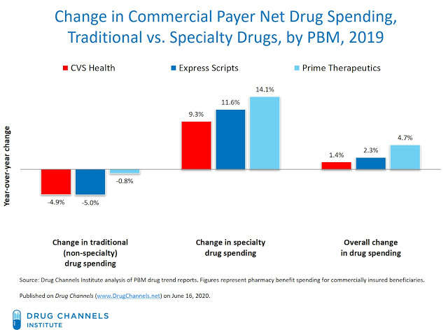 change_in_drug_spending-2019-by_pbm-6772199